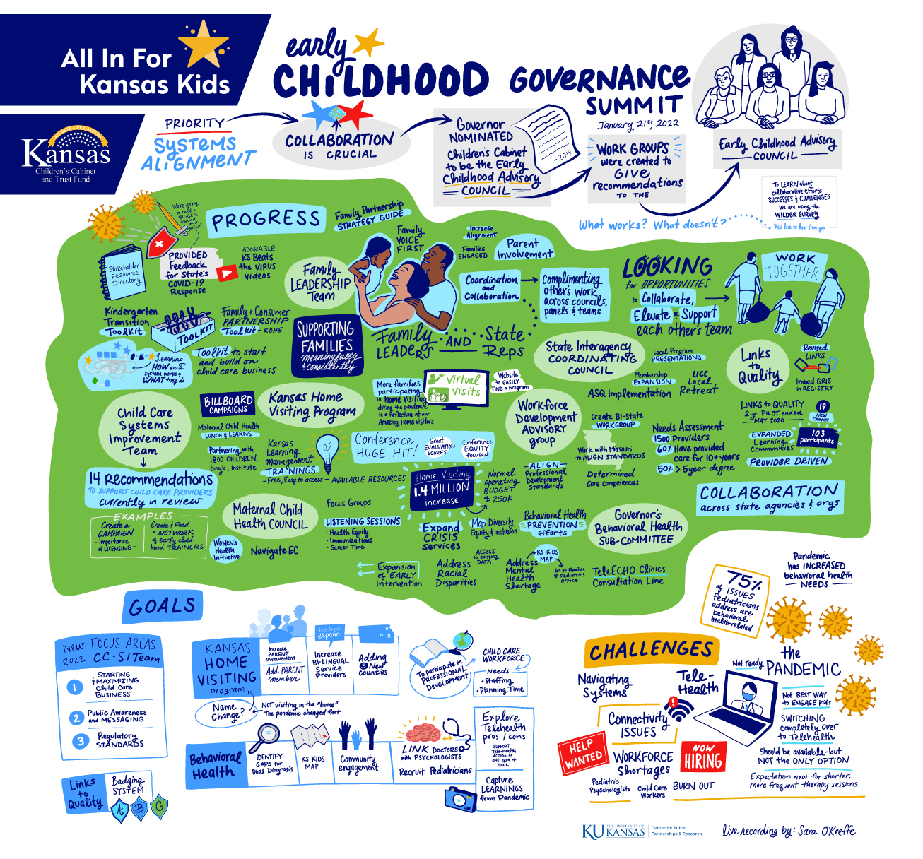 Graphic recording of the Early Childhood Governance Summit